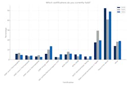 Figure 1: Which certifications do you currently hold? Figure 1: Which certifications do you currently hold?