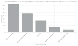Figure 3: How interested are you in using smart tools (e.g., devices that collect and process data in real-time and provide actionable insights) to improve your safety and daily work efficiency as an electrician? Figure 3: How interested are you in using smart tools (e.g., devices that collect and process data in real-time and provide actionable insights) to improve your safety and daily work efficiency as an electrician?