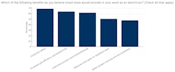 Figure 4: Which of the following benefits do you believe smart tools would provide in your work as an electrician? (Check all that apply) Figure 4: Which of the following benefits do you believe smart tools would provide in your work as an electrician? (Check all that apply)