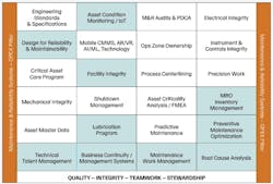 Figure 2. Maintenance & Reliability System (MRS) Framework Pillar Building Blocks Figure 2. Maintenance & Reliability System (MRS) Framework Pillar Building Blocks