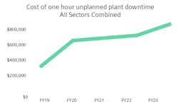 Cost of one hour of unplanned downtime, 2019-2023 Cost of one hour of unplanned downtime, 2019-2023