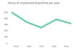 Hours of unplanned downtime per year, 2019-2023 Hours of unplanned downtime per year, 2019-2023