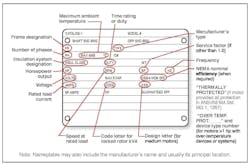 Figure 2. Besides other required data, NEMA motor nameplates typically include a kVA code, which helps determine the motor’s starting current. (Source: EASA) Figure 2. Besides other required data, NEMA motor nameplates typically include a kVA code, which helps determine the motor’s starting current. (Source: EASA)