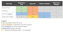 Figure 1: Example RACI matrix. Figure 1: Example RACI matrix.
