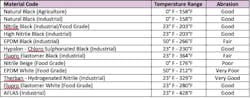 Table 1. Rating for materials considered for new stator design Table 1. Rating for materials considered for new stator design