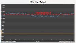 Figure 5. Trend 1 – 35 Hz pump speed Figure 5. Trend 1 – 35 Hz pump speed