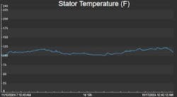 Figure 9. Trend 5 - 176°F undercut rotor at 40 Hz Figure 9. Trend 5 - 176°F undercut rotor at 40 Hz