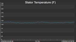 Figure 10. Trend 6 - 176°F undercut rotor at 60 Hz Figure 10. Trend 6 - 176°F undercut rotor at 60 Hz