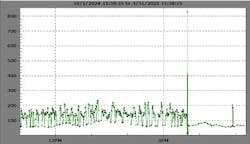 Figure 11. Trend 7 - pump discharge pressure (PSIG) Figure 11. Trend 7 - pump discharge pressure (PSIG)