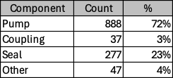 Table 3 – Review of pump failures (mechanical) Table 3 – Review of pump failures (mechanical)