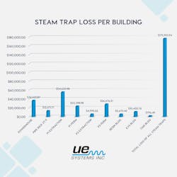 Ultrasound technology reveals steam trap losses. Ultrasound technology reveals steam trap losses.