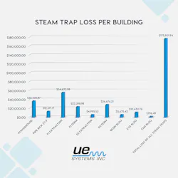 Ultrasound technology reveals steam trap losses. Ultrasound technology reveals steam trap losses.