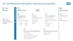 aws kone iot architecture diagram aws cloud aws kone iot architecture diagram aws cloud