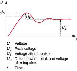 Figure 2. Voltage impulse waveform. Figure 2. Voltage impulse waveform.