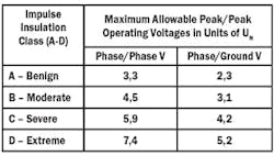 Table 1. Maximum allowable operating voltage at the machine terminals. Table 1. Maximum allowable operating voltage at the machine terminals.