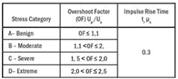Table 2. Overshoot factor stress categories. Table 2. Overshoot factor stress categories.