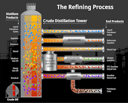 Schematic of the Refining Process Schematic of the Refining Process