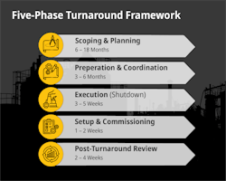 Five-Phase Turnaround Framework Five-Phase Turnaround Framework
