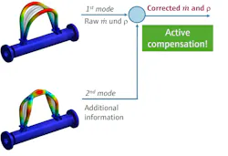 Some advanced Coriolis flowmeters enable analysis and comparison of multiple modes of vibration. Some advanced Coriolis flowmeters enable analysis and comparison of multiple modes of vibration.