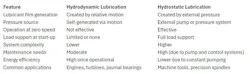 Figure 3. Comparative Analysis between Hydrodynamic and Hydrostatic Lubrication Figure 3. Comparative Analysis between Hydrodynamic and Hydrostatic Lubrication