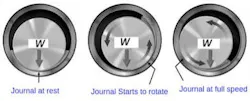 Figure 1. Three Stages of Hydrodynamic Lubrication Figure 1. Three Stages of Hydrodynamic Lubrication