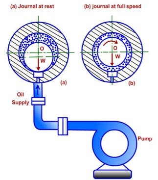 Phân biệt bôi trơn thủy động lực và thủy tĩnh: Hiểu rõ để tối ưu thiết kế cơ khí doanh nghiệp