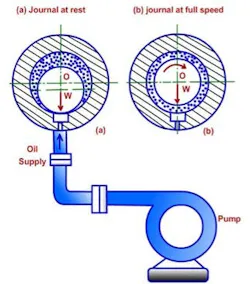 Figure 2. Hydrostatic Bearing Figure 2. Hydrostatic Bearing