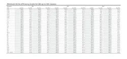 Table 2. Efficiency ratings for IE2–IE4 classifications. (Courtesy of ABB) Table 2. Efficiency ratings for IE2–IE4 classifications. (Courtesy of ABB)