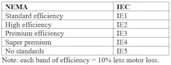 Table 1. NEMA and the IEC rating conventions. (Courtesy of ABB) Table 1. NEMA and the IEC rating conventions. (Courtesy of ABB)