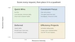 Figure 1: Score each work request by business impact and resource intensity. Figure 1: Score each work request by business impact and resource intensity.