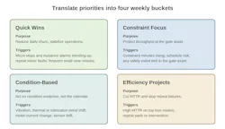 Figure 2: After scoring on the matrix, route defined work into weekly execution buckets. Figure 2: After scoring on the matrix, route defined work into weekly execution buckets.