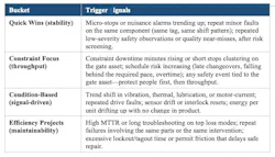 Table 1. Trigger signals that should pull work into each bucket. Table 1. Trigger signals that should pull work into each bucket.
