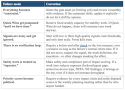 Table 2. How to account for failures in the work prioritization method. Table 2. How to account for failures in the work prioritization method.