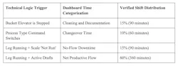 Figure 1: Four mutually exclusive buckets to categorize downtime and hidden bottlenecks. image Figure 1: Four mutually exclusive buckets to categorize downtime and hidden bottlenecks.