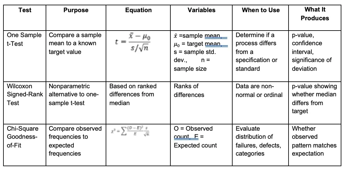 Figure 1: Common statistical tests for industrial applications. Figure 1: Common statistical tests for industrial applications.
