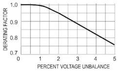 Figure 1: Medium motor derating factor due to unbalanced voltage (NEMA MG00001, Figure 14-2).