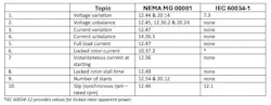 Table 1: Motor characteristics with NEMA and IEC references.