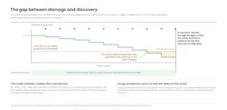 The gap between damage and discovery