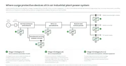 Where surge protective devices sit in an industrial plant power system