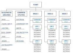 Figure 1. Example Asset Hierarchy Structure
