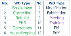 Figure 2. Example Work Order Type