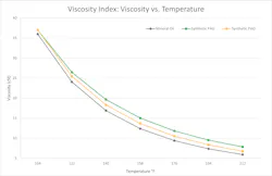 Figure 1: Viscosity, a fluid’s resistance to flow and shear, is affected by temperature – and the quality of fluid impacts how much viscosity will drop with an increase in temperature. At higher temperatures, the PAG base oil provides a more consistent lubrication across temperature ranges compared to the mineral base oil.